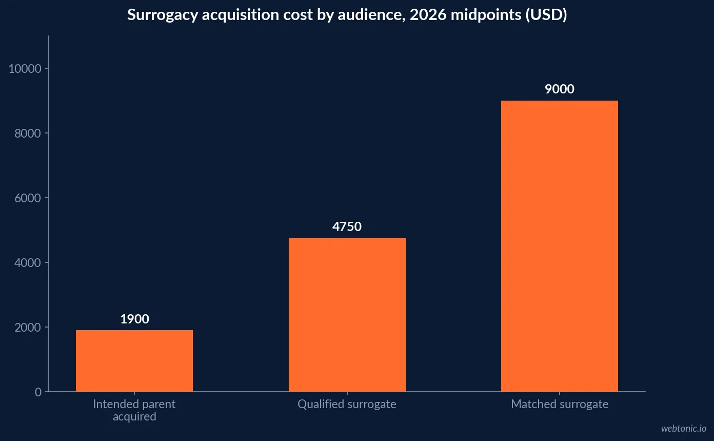 Bar chart comparing 2026 surrogacy acquisition costs: intended parent 1,900 dollars, qualified surrogate 4,750 dollars and matched surrogate 9,000 dollars at midpoints