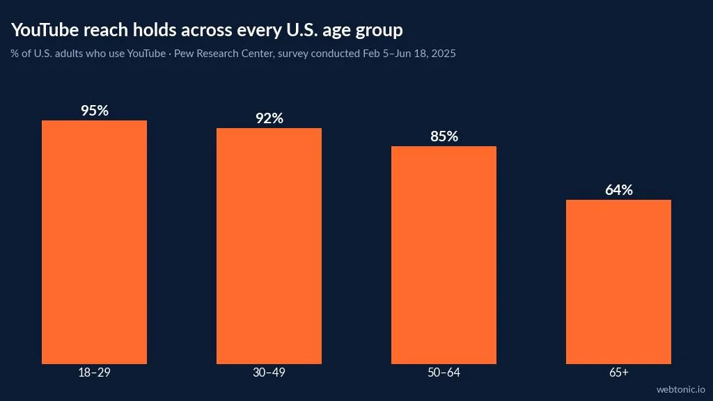 Bar chart of US adult YouTube usage by age group, from 95 percent of 18 to 29s down to 64 percent of over 65s