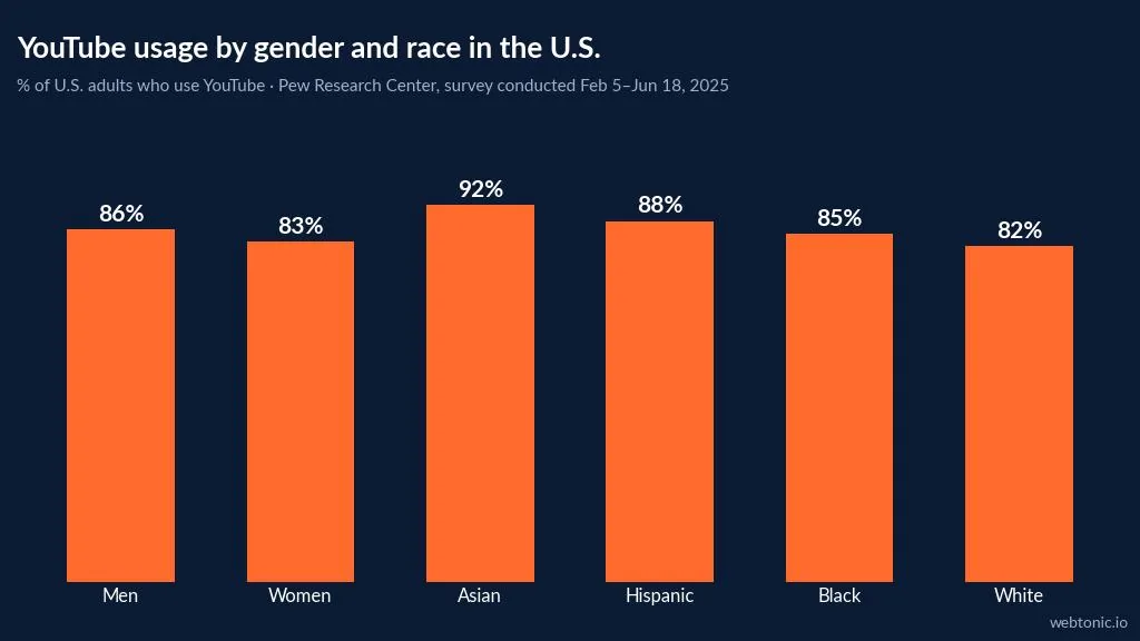 Bar chart of US adult YouTube usage by gender and race, ranging from 82 to 92 percent