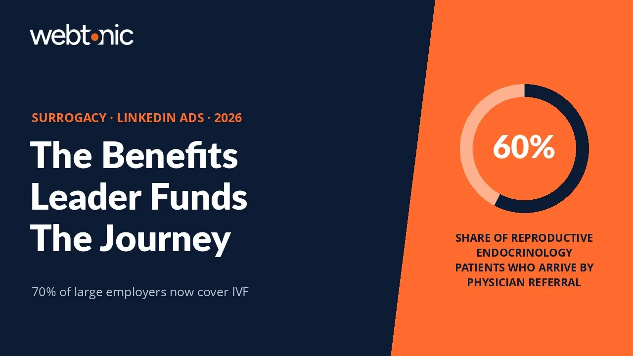 Surrogacy LinkedIn Ads statistics 2026 thumbnail showing 60 percent of fertility patients arriving by physician referral and 70 percent of the largest employers covering IVF
