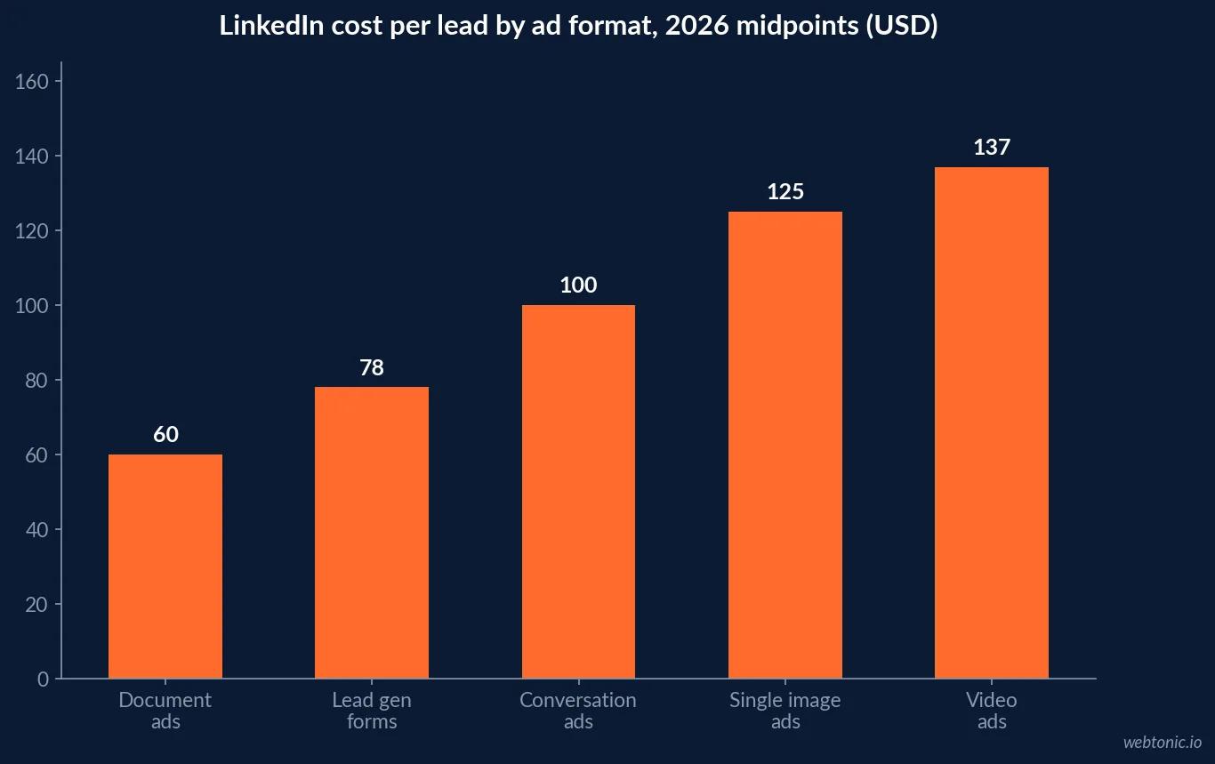 Bar chart comparing 2026 LinkedIn lead costs by ad format for healthcare advertisers: document ads 60 dollars, lead gen forms 78 dollars, conversation ads 100 dollars, single image ads 125 dollars and video ads 137 dollars
