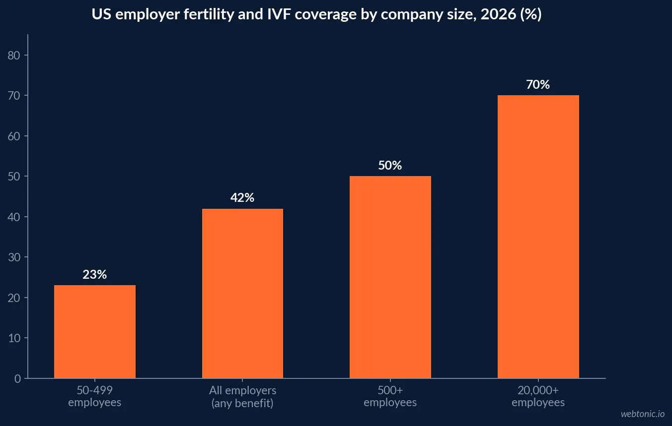 Bar chart of employer IVF coverage by company size in 2026: 23 percent at 50 to 499 employees, 50 percent at 500 or more, 70 percent at 20,000 or more, and 42 percent of all IFEBP survey respondents offering some fertility benefit