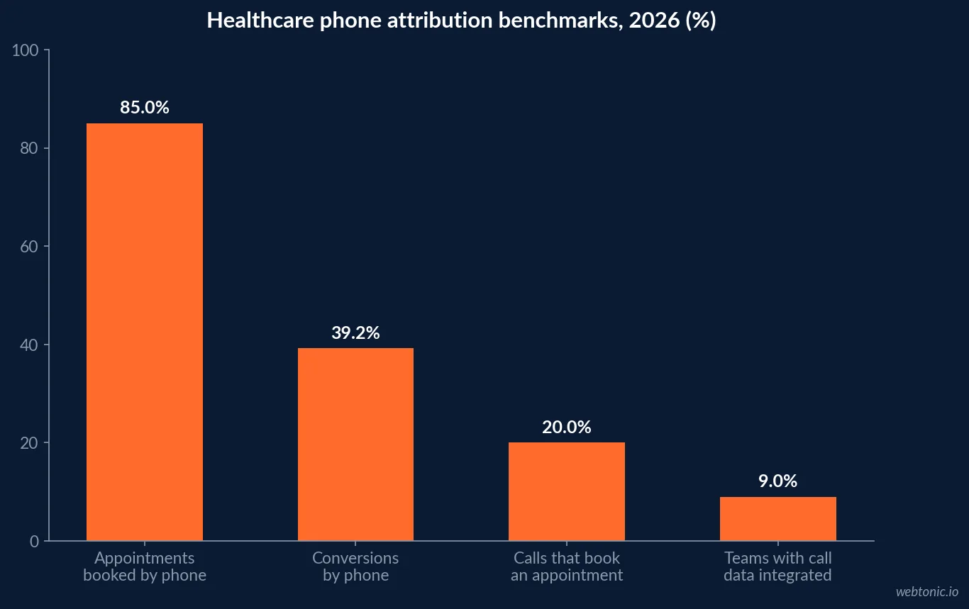 Bar chart of healthcare phone attribution benchmarks in 2026: 85 percent of appointments booked by phone, 39.2 percent of conversions by phone, 20 percent of calls leading to a booked appointment and 9 percent of teams with integrated call centre data