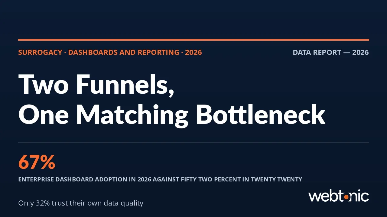 Surrogacy marketing dashboard statistics 2026 thumbnail showing 67 percent enterprise dashboard adoption and only 32 percent of marketers confident in data quality
