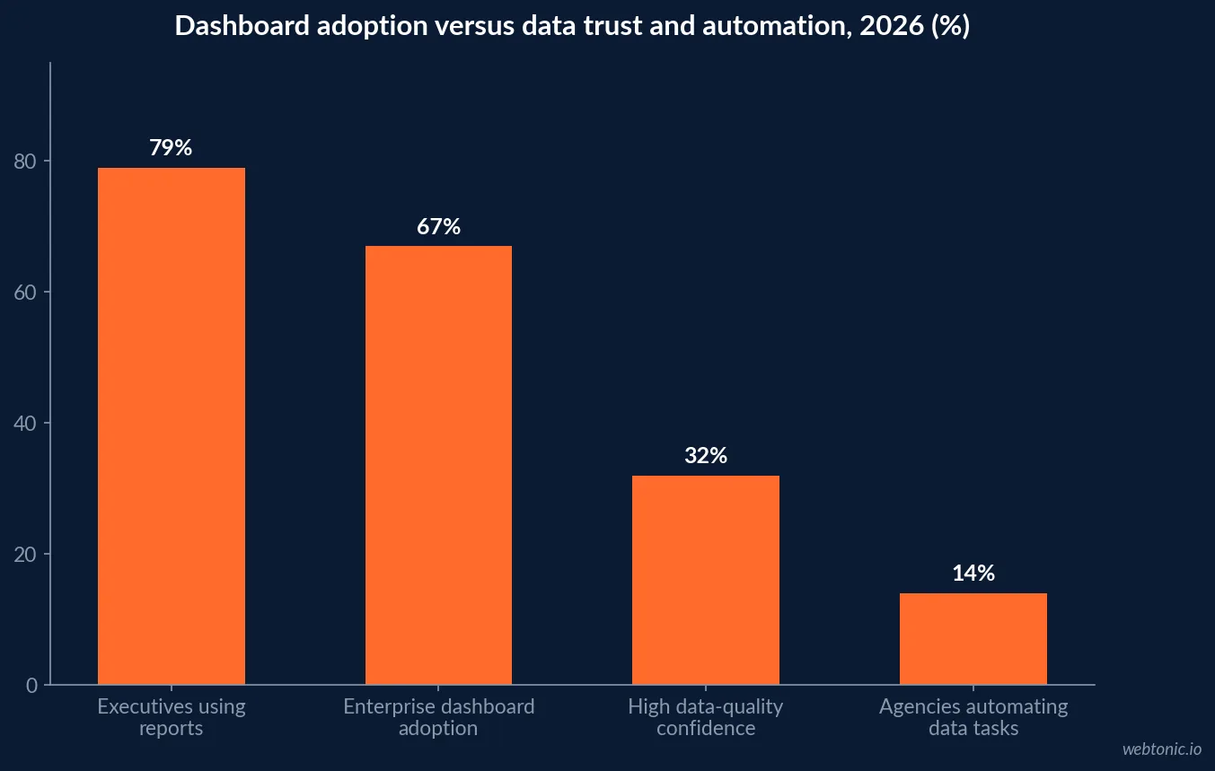 Bar chart of 2026 dashboard and reporting adoption: 79 percent of executives guiding strategy with reports, 67 percent enterprise dashboard adoption, 32 percent with high data quality confidence and 14 percent of agency marketers automating data tasks