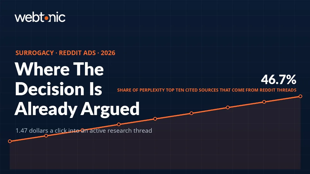 Surrogacy Reddit Ads statistics 2026 thumbnail showing Reddit supplying 46.7 percent of Perplexity top ten citations and an average cost per click of 1.47 dollars