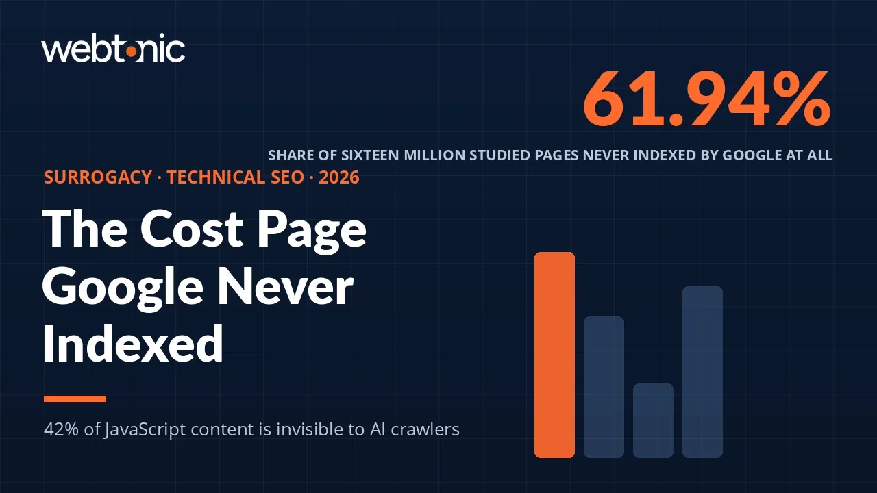 Surrogacy technical SEO statistics 2026 thumbnail showing 61.94 percent of studied pages never indexed and 42 percent of JavaScript content invisible to AI crawlers