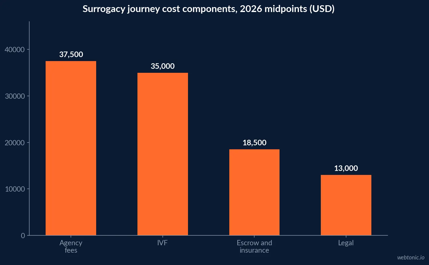 Bar chart of surrogacy journey cost components in 2026 showing agency fees of 25000 to 50000 dollars, IVF at 20000 to 50000 dollars, escrow and insurance at 12000 to 25000 dollars and legal at 8000 to 18000 dollars