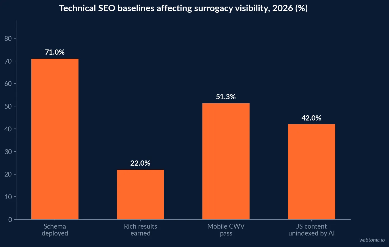Bar chart of 2026 technical SEO baselines relevant to surrogacy sites showing 51.3 percent of origins passing mobile Core Web Vitals, 71 percent schema deployment, 22 percent rich result eligibility and 42 percent of JavaScript content unindexed by AI systems