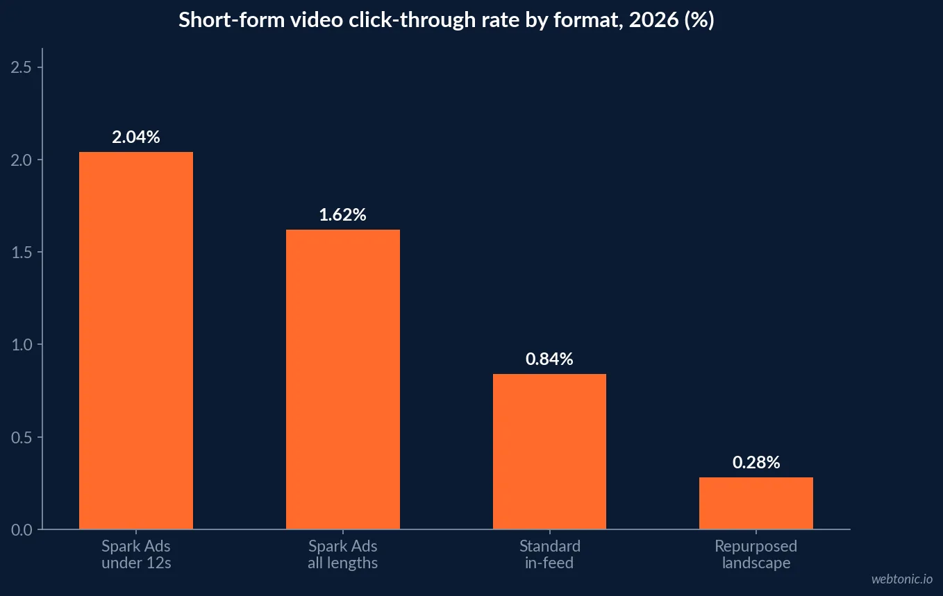 Bar chart of short-form video click-through rate by format in 2026: Spark Ads under 12 seconds at 2.04 percent, all Spark Ads at 1.62 percent, standard in-feed at 0.84 percent and repurposed landscape video at 0.28 percent