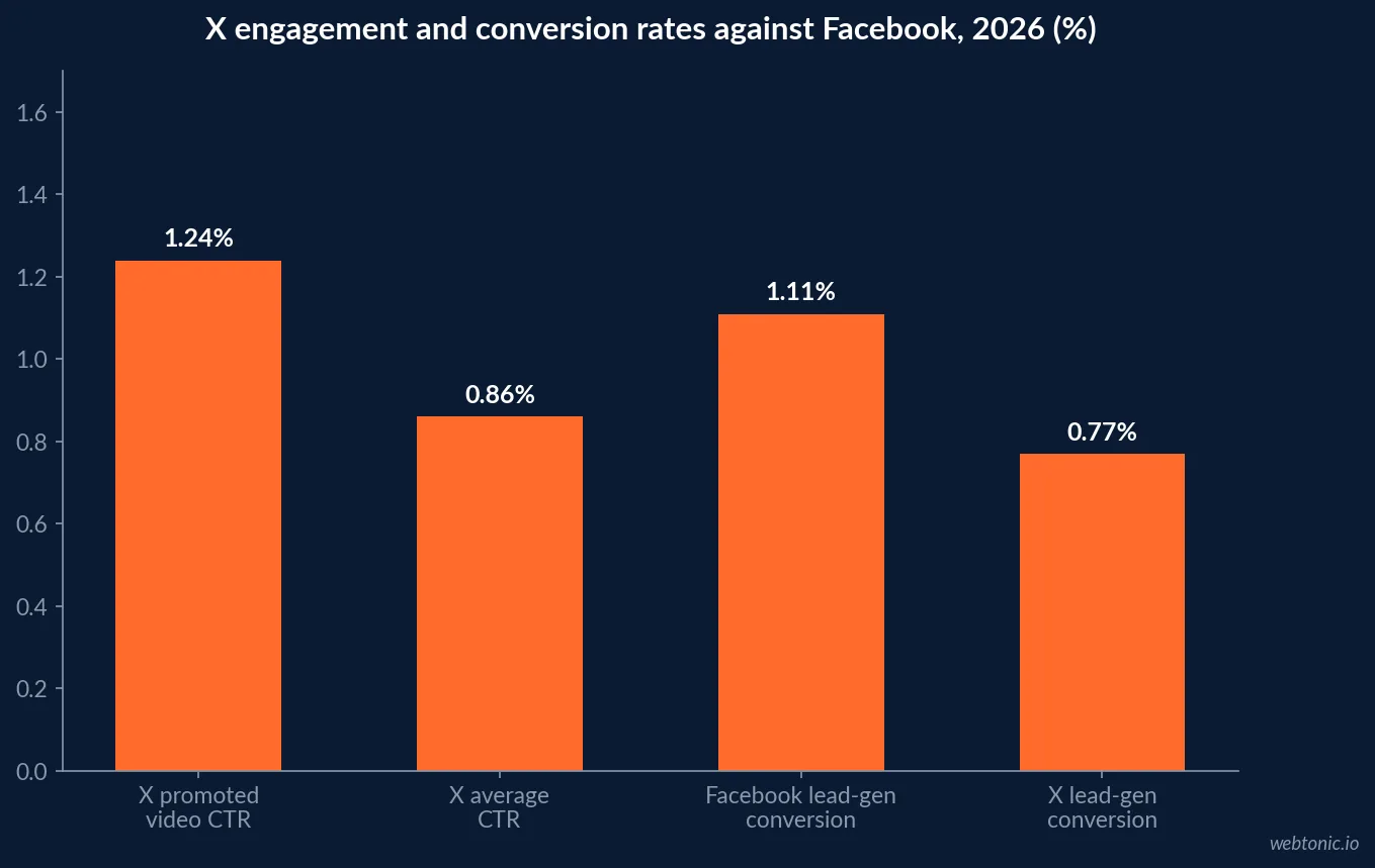 Bar chart of X engagement and conversion rates against Facebook in 2026: X promoted video CTR 1.24 percent, X average CTR 0.86 percent, Facebook lead-generation conversion 1.11 percent and X lead-generation conversion 0.77 percent