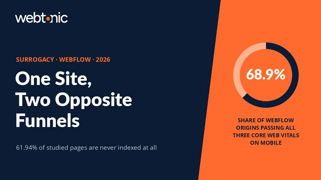 Surrogacy Webflow statistics 2026 thumbnail showing 68.9 percent of Webflow origins passing all three Core Web Vitals on mobile against 49.3 percent for WordPress