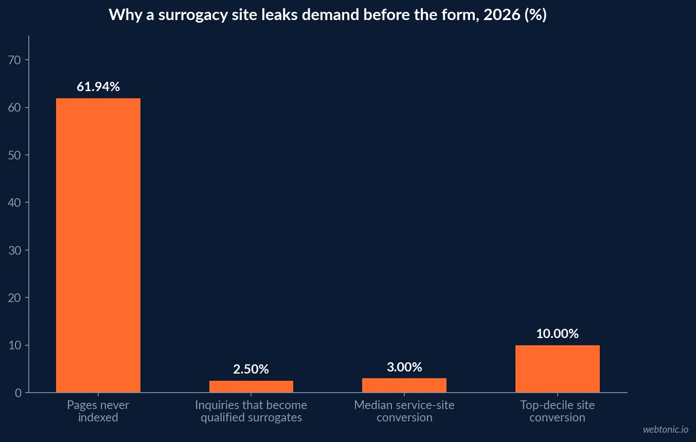 Bar chart of where a surrogacy website leaks demand in 2026: 61.94 percent of studied pages never indexed, 2.5 percent of inquiries becoming qualified surrogates, 3 percent median service-site conversion and 10 percent top-decile site conversion
