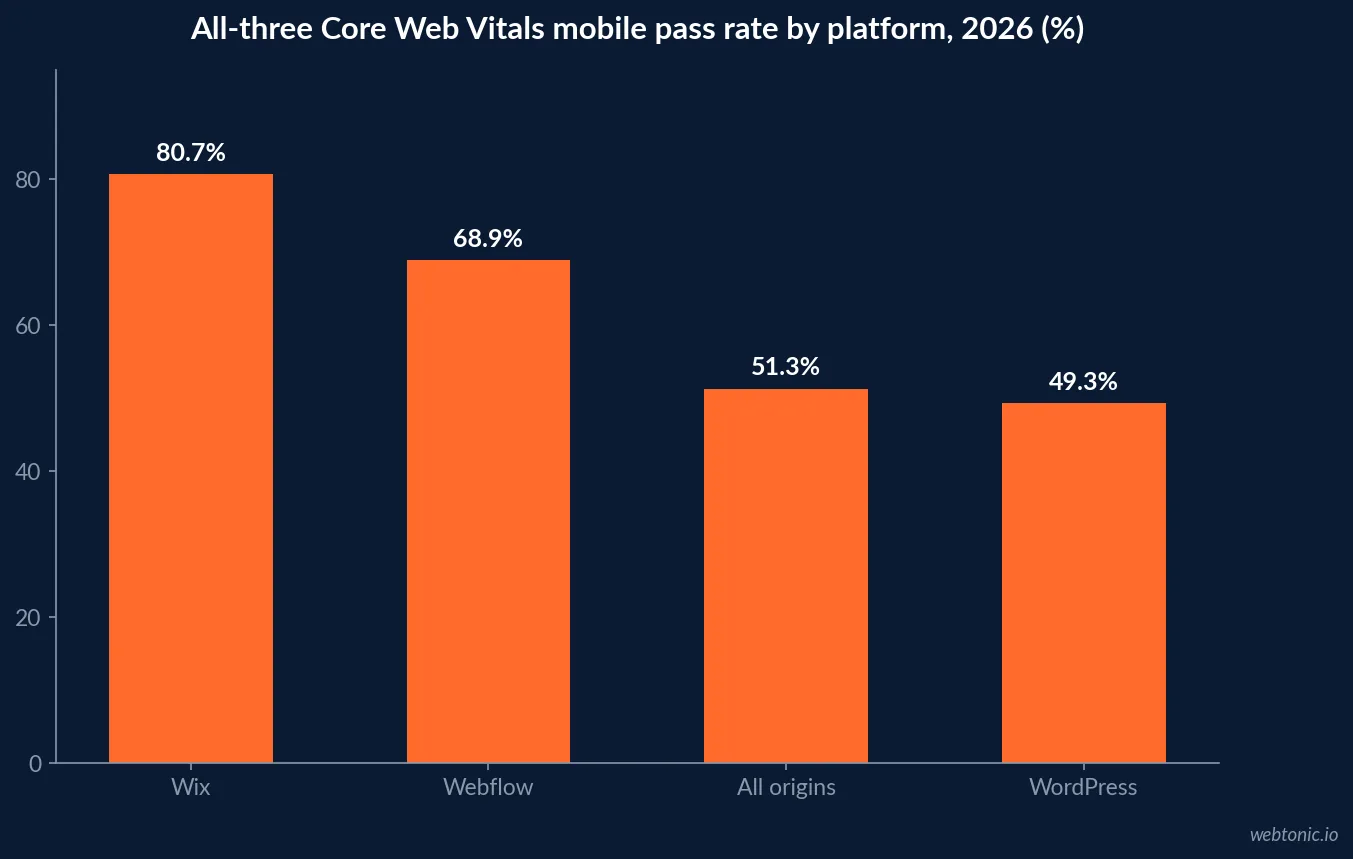 Bar chart of all-three Core Web Vitals mobile pass rates by platform in 2026: Wix 80.7 percent, Webflow 68.9 percent, all origins 51.3 percent and WordPress 49.3 percent
