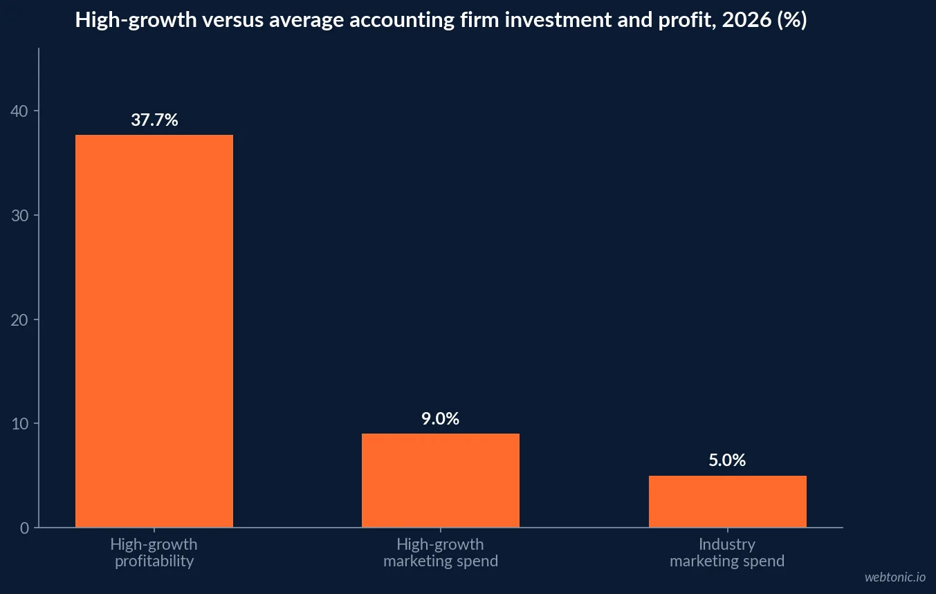 Bar chart comparing marketing investment and profitability for high-growth versus average accounting firms in 2026: 9.0 percent of revenue invested versus 5 percent, and 37.7 percent profitability