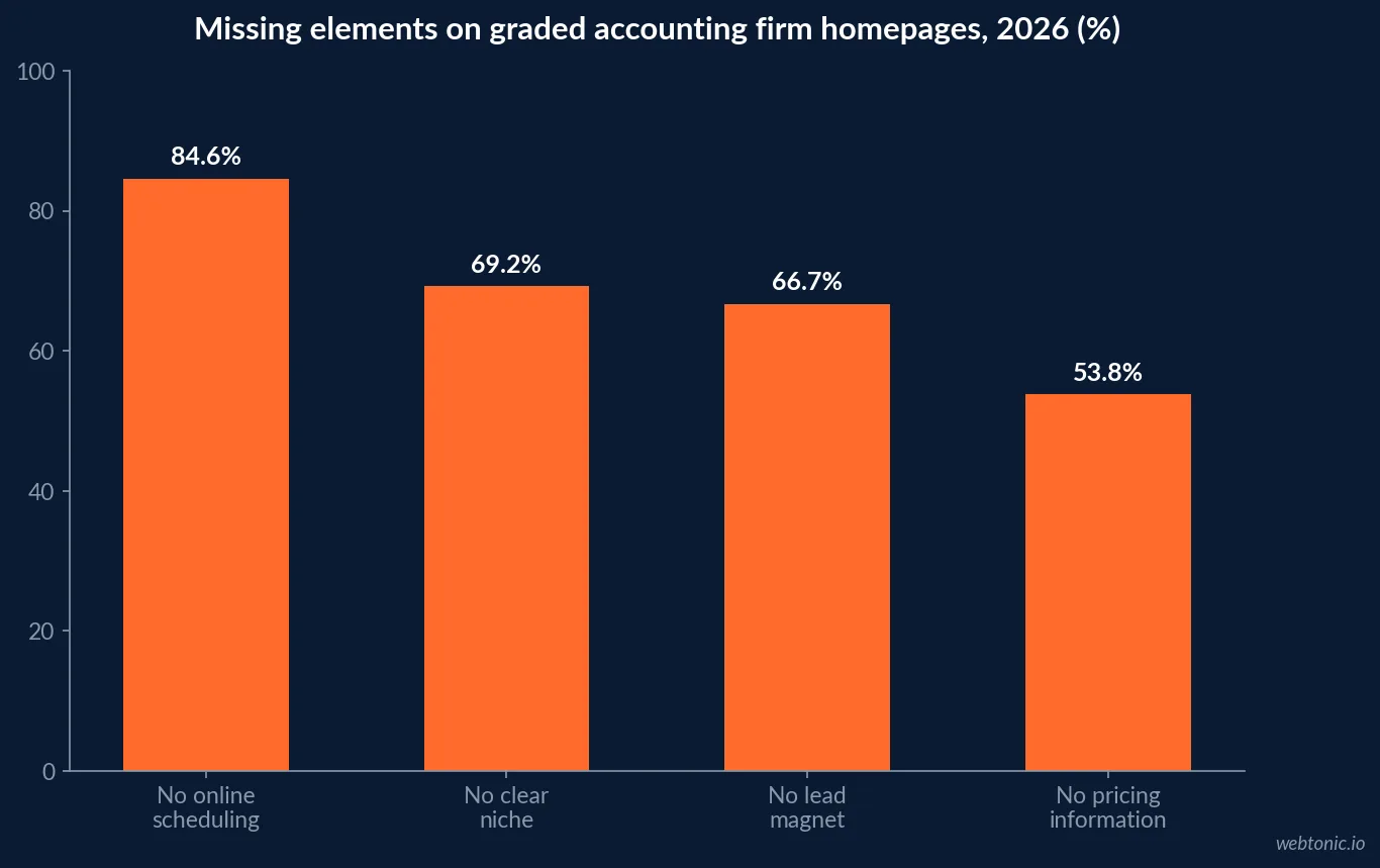 Bar chart of accounting firm homepage audit gaps in 2026: 84.6 percent missing online scheduling, 69.2 percent missing a clear niche, 66.7 percent missing a lead magnet and 53.8 percent missing pricing information