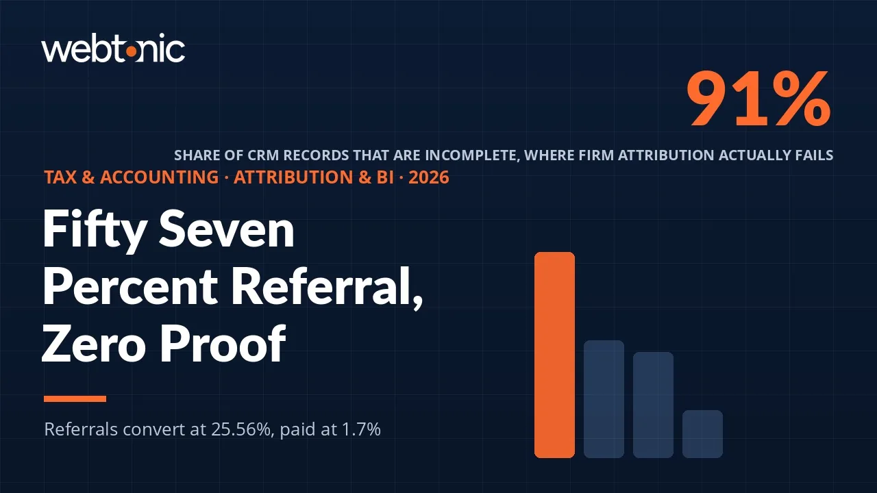 Tax and accounting marketing attribution statistics 2026 thumbnail showing 91 percent of CRM records incomplete and referrals converting at 25.56 percent against paid at 1.7 percent