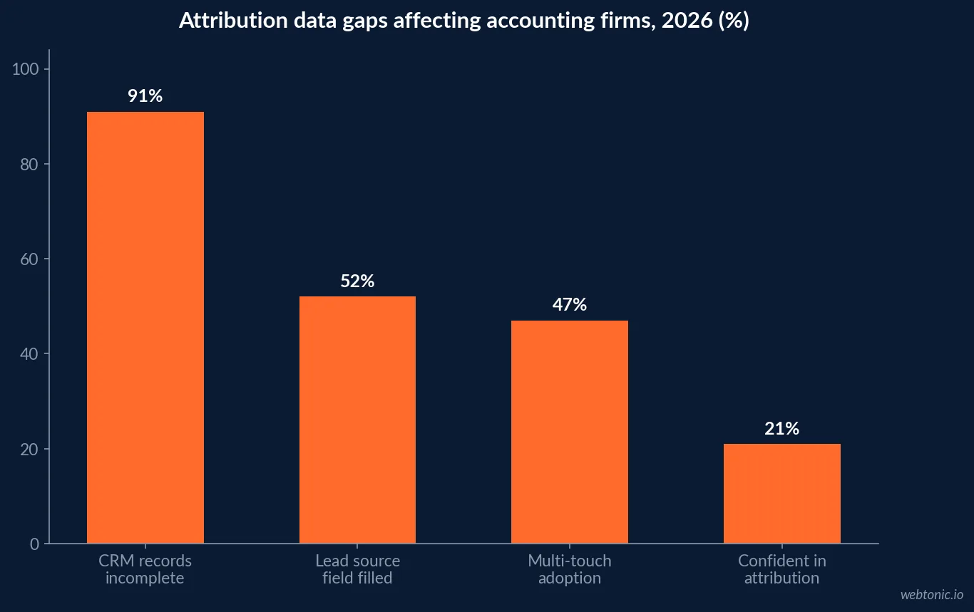 Bar chart of attribution and data quality gaps affecting accounting firms in 2026: 91 percent of CRM records incomplete, 52 percent of users filling lead source, 47 percent multi-touch adoption and 21 percent confident in attribution