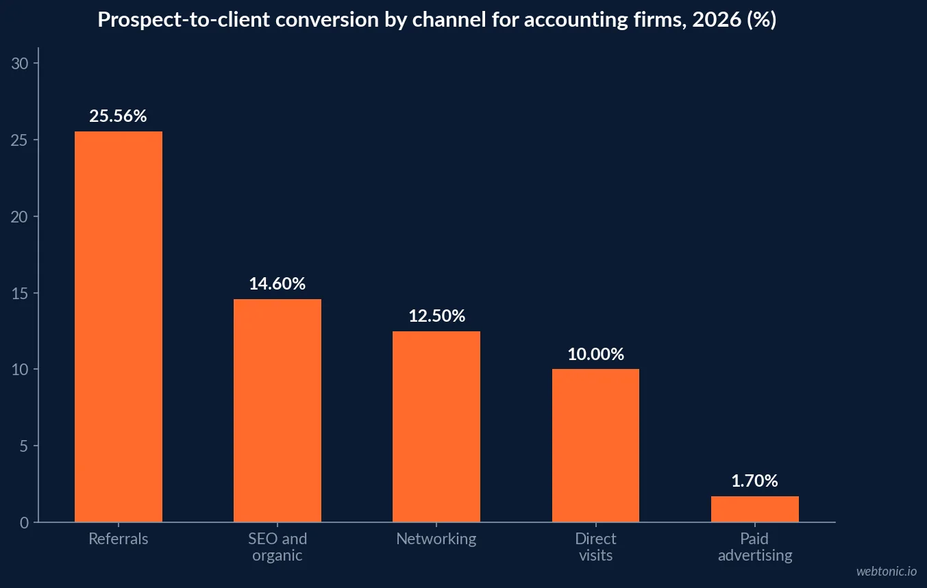 Bar chart of prospect-to-client conversion rates by channel for accounting firms in 2026: referrals 25.56 percent, SEO 14.6 percent, networking 12.5 percent, direct 10 percent and paid advertising 1.7 percent