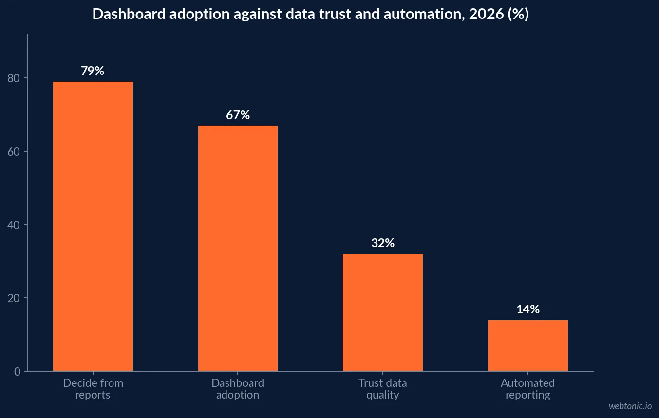 Bar chart of accounting firm reporting and economics indicators for 2026: 79 percent of executives deciding from reports, 67 percent dashboard adoption, 32 percent trusting data quality and 14 percent automating reporting