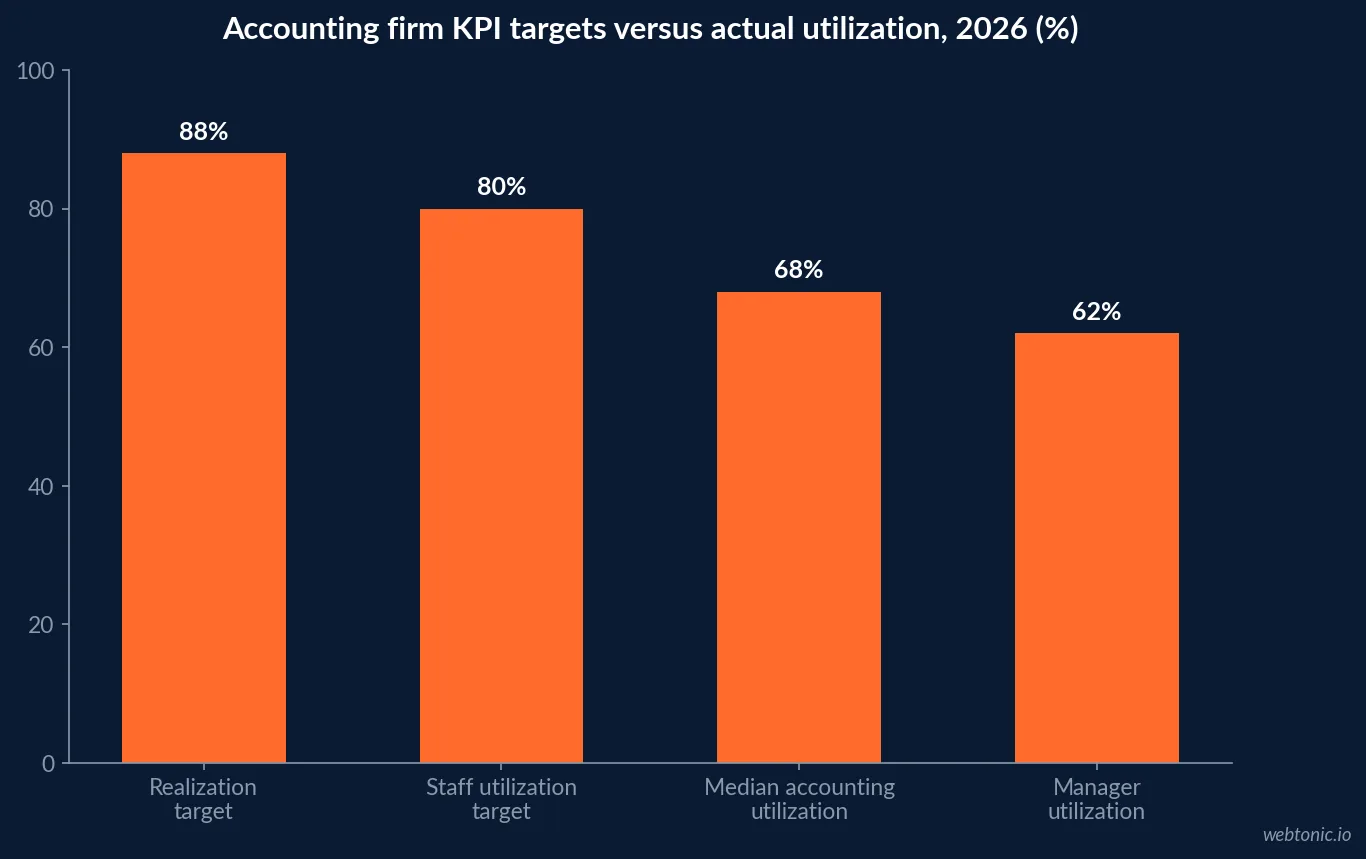 Bar chart of accounting firm KPI targets for 2026: realization rate 88 percent, staff utilization 80 percent, median accounting utilization 68 percent and manager utilization 62 percent