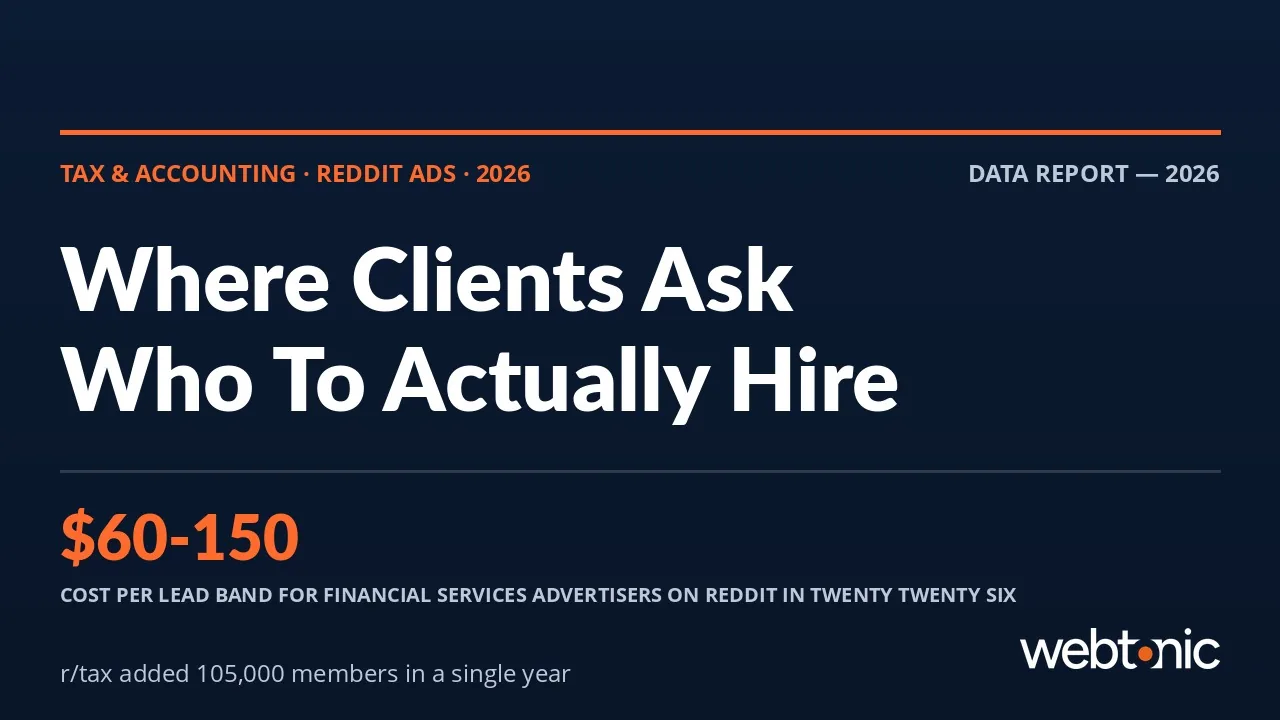 Tax and accounting Reddit ads statistics 2026 thumbnail showing a 60 to 150 dollar financial services cost per lead and r slash tax adding 105,000 members in a year