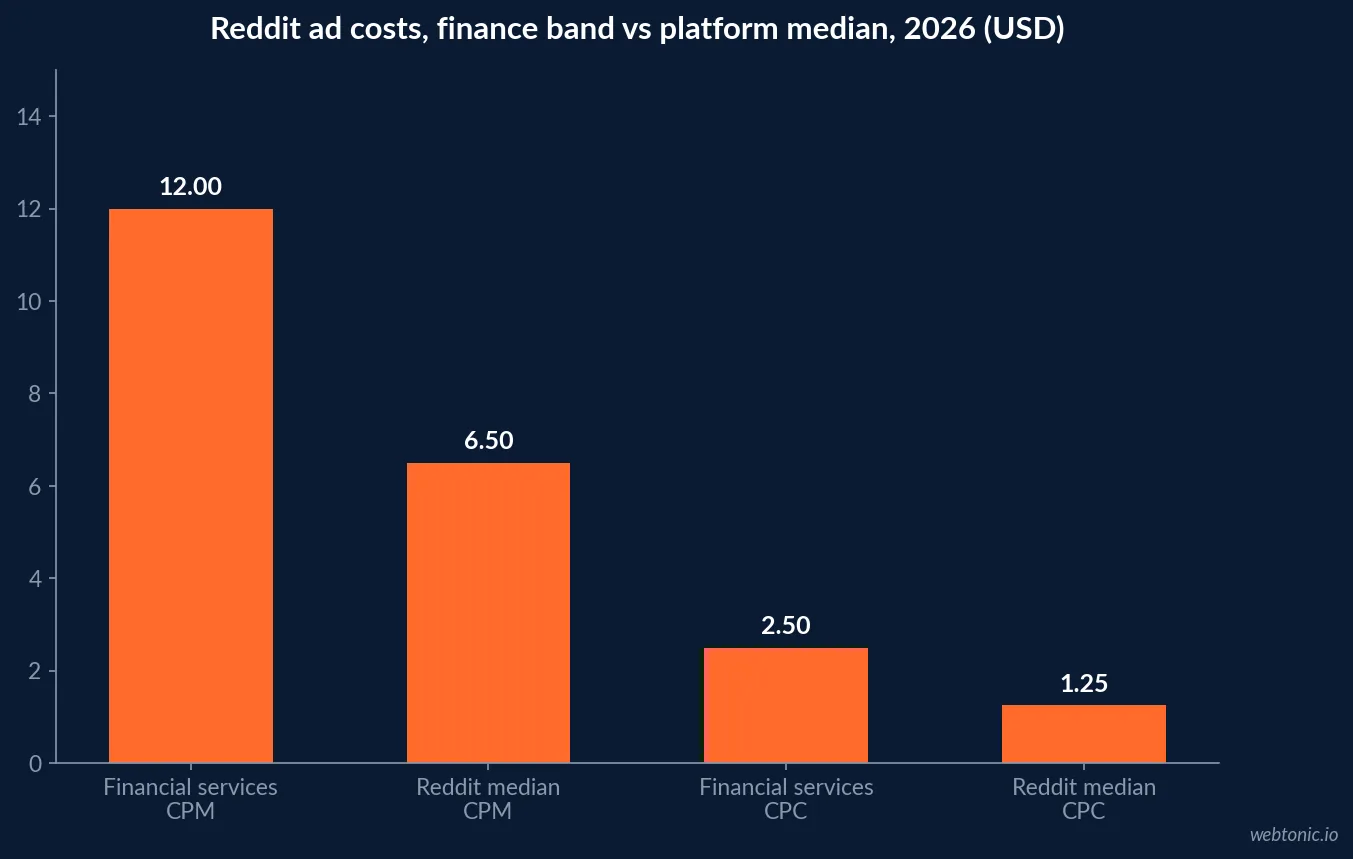 Bar chart of Reddit advertising cost benchmarks for 2026 showing a 1.25 dollar median CPC, 2.50 dollar financial services CPC, 6.50 dollar median CPM and 12 dollar financial services CPM