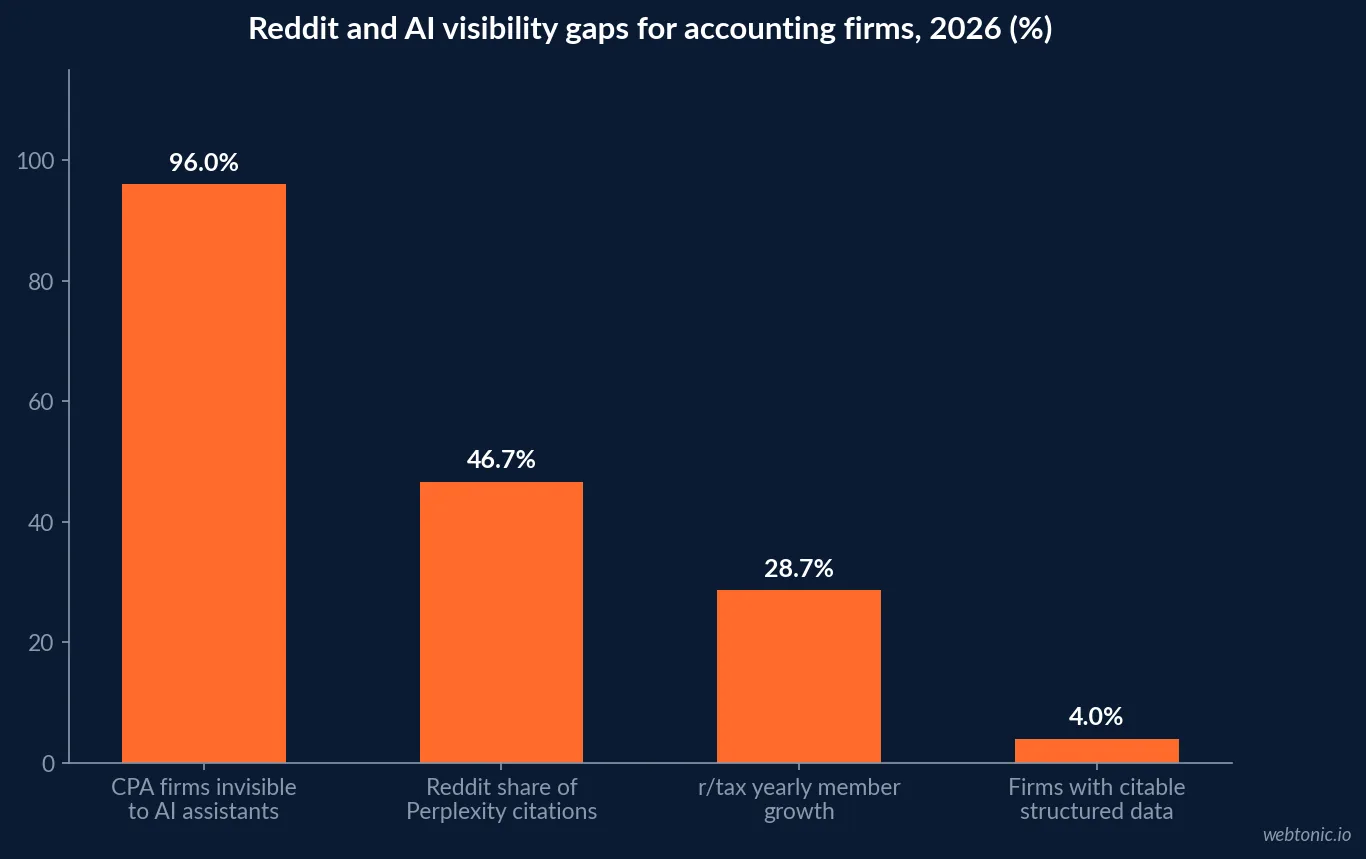 Bar chart of Reddit audience and AI citation data for accounting firms in 2026 showing r/tax yearly member growth of 28.7 percent, Reddit at 46.7 percent of Perplexity top citations, and 96 percent of audited CPA firms invisible to AI assistants
