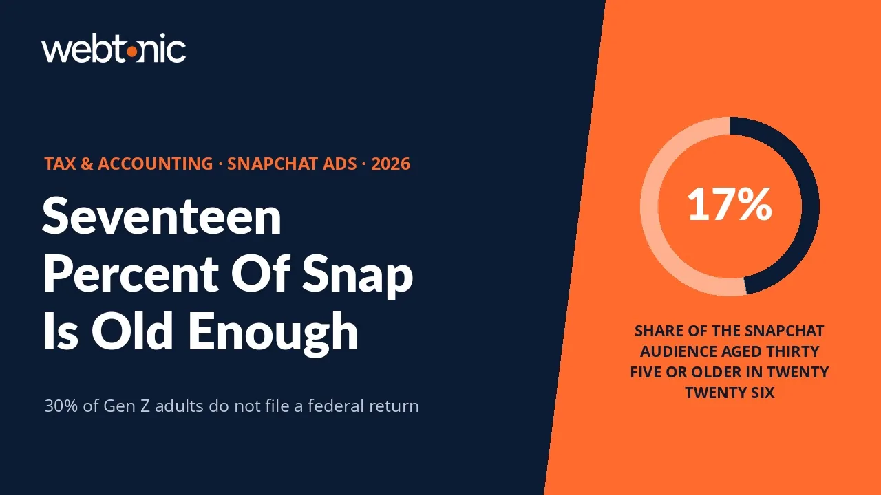 Tax and accounting Snapchat ads statistics 2026 thumbnail showing that only 17 percent of the Snapchat audience is aged 35 or older and 30 percent of Gen Z adults do not file a federal return