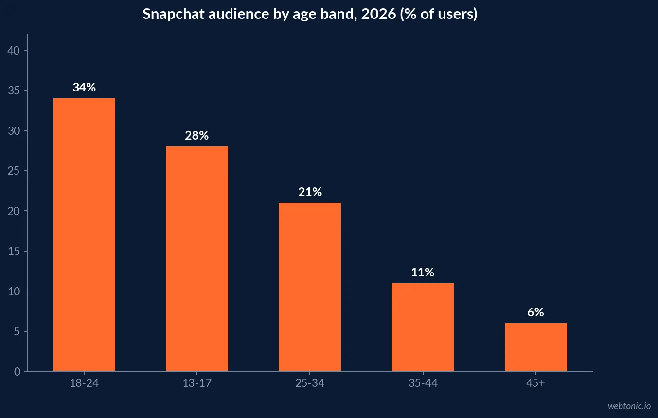 Bar chart of Snapchat audience age distribution in 2026 showing 34 percent aged 18 to 24, 28 percent aged 13 to 17, 21 percent aged 25 to 34, 11 percent aged 35 to 44 and 6 percent aged 45 and over