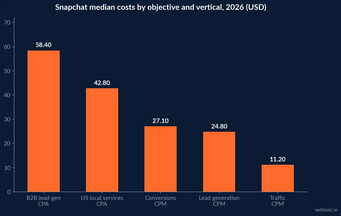 Bar chart comparing Snapchat cost per action benchmarks in 2026 showing 58.40 dollars for B2B lead generation, 42.80 dollars median US local services CPA, 27.10 dollar conversion CPM and 24.80 dollar lead generation CPM
