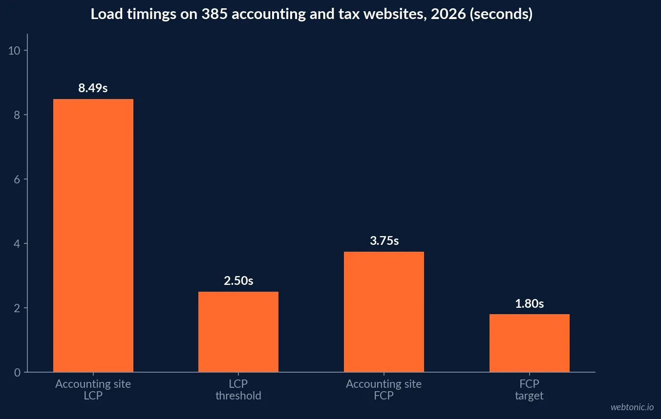 Bar chart of technical SEO gaps on accounting and tax websites in 2026 showing an 8.49 second average LCP against a 2.5 second threshold and a 3.75 second first contentful paint against a 1.8 second target