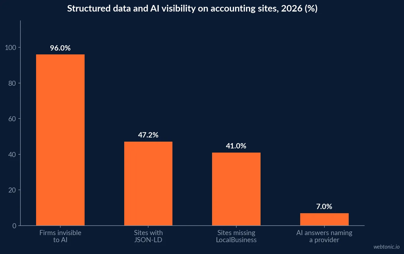 Bar chart of AI search visibility gaps for accounting firms in 2026 showing 96 percent of audited CPA firms invisible to AI assistants, 47.2 percent of sites publishing structured data and only 7 percent of AI answers naming a specific provider