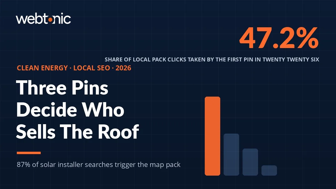 Solar energy local SEO statistics 2026 thumbnail showing that the first map pack pin takes 47.2 percent of local pack clicks and 87 percent of solar installer searches trigger the map pack