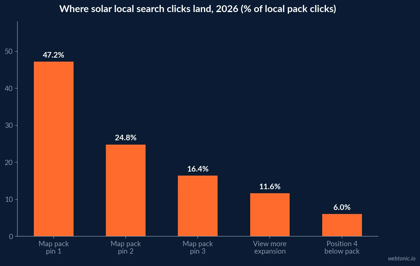 Bar chart of solar local search click distribution in 2026 showing map pack pin one at 47.2 percent, pin two at 24.8 percent, pin three at 16.4 percent and position four at 6 percent