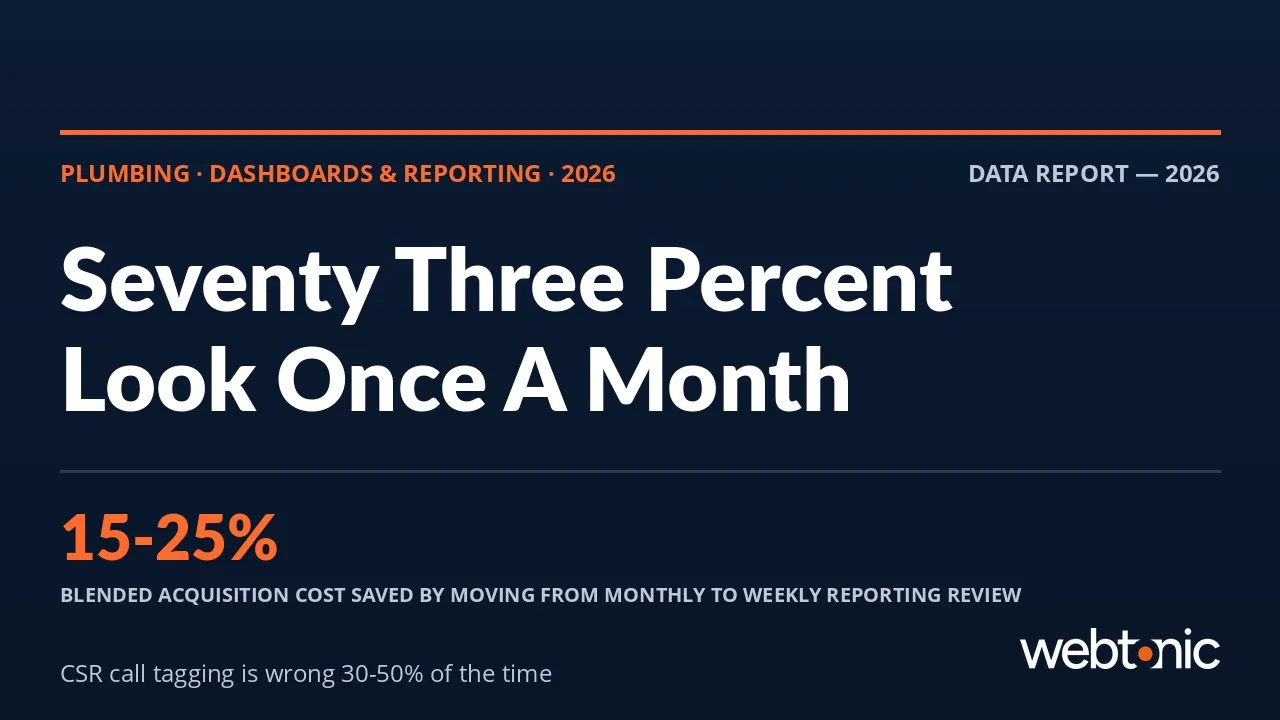 Plumbing marketing dashboards statistics 2026 thumbnail showing that weekly reporting review cuts blended acquisition cost 15 to 25 percent and CSR call tagging is wrong 30 to 50 percent of the time