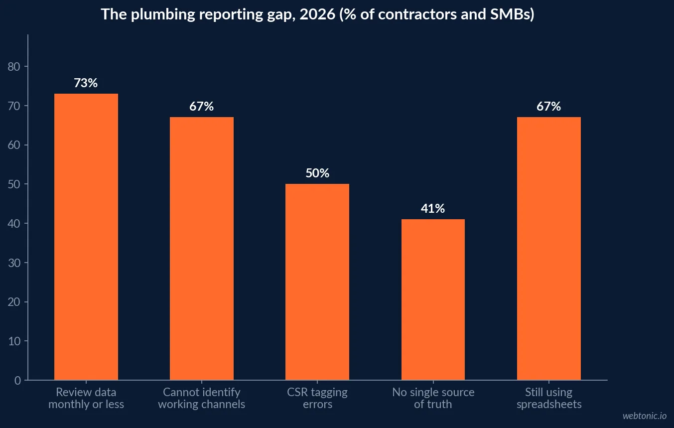 Bar chart of plumbing marketing reporting gaps in 2026 showing 73 percent of owners reviewing monthly or less, 67 percent unable to identify working channels, 41 percent without a single source of truth and 50 percent CSR tagging error rate