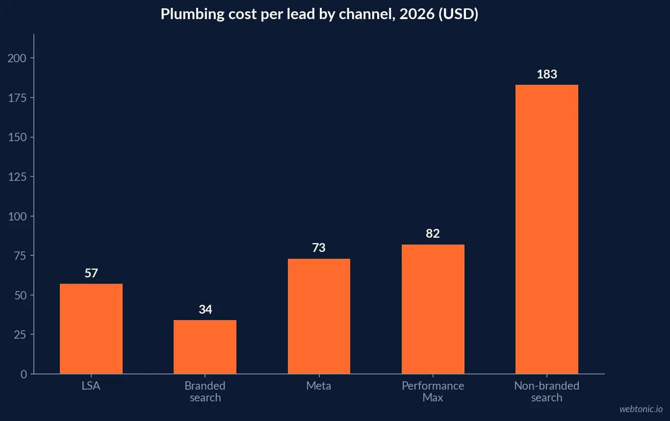 Bar chart showing plumbing dashboard economics in 2026 with 12.4 hours per week of manual reporting, 30,264 dollars in annual reporting labour, 340 percent median first year ROI and an 8 to 12 percent manual error rate