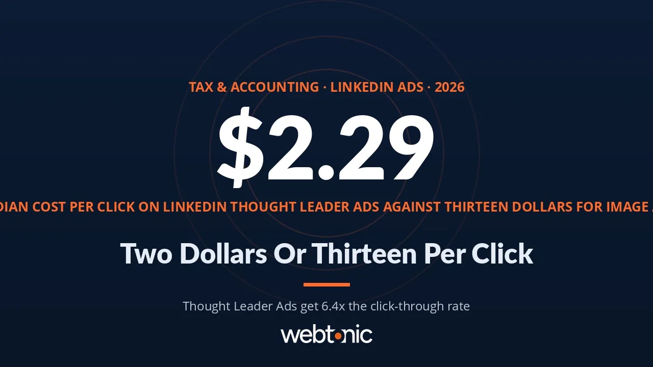 Tax and accounting LinkedIn ads statistics 2026 thumbnail showing a 2.29 dollar median cost per click on thought leader ads and a 6.4 times higher click through rate than single image ads