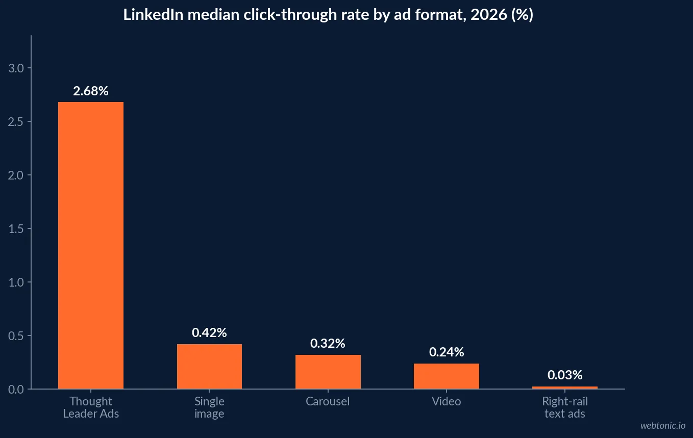 Bar chart comparing LinkedIn ad format click through rates in 2026 showing thought leader ads at 2.68 percent, single image at 0.42 percent, carousel at 0.32 percent, video at 0.24 percent and right rail text ads at 0.025 percent