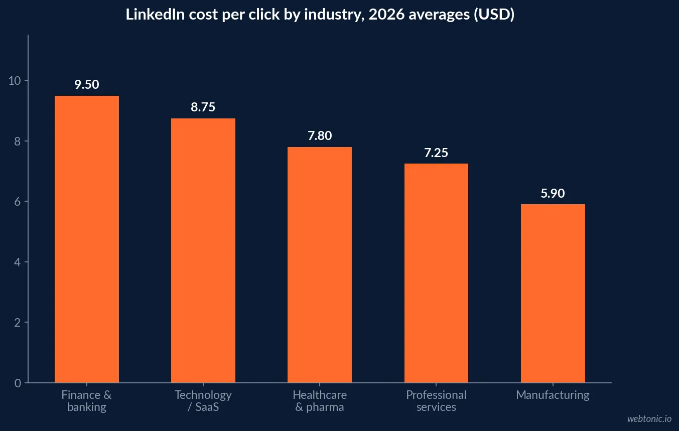 Bar chart of LinkedIn advertising cost per click by industry in 2026 showing finance and banking at 9.50 dollars, technology at 8.75, healthcare at 7.80, professional services at 7.25 and manufacturing at 5.90 dollars