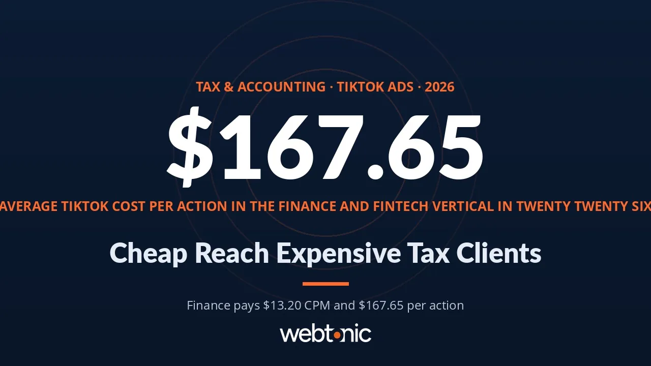 Tax and accounting TikTok ads statistics 2026 thumbnail showing a 167.65 dollar average cost per action in the finance vertical and a 13.20 dollar cost per thousand impressions