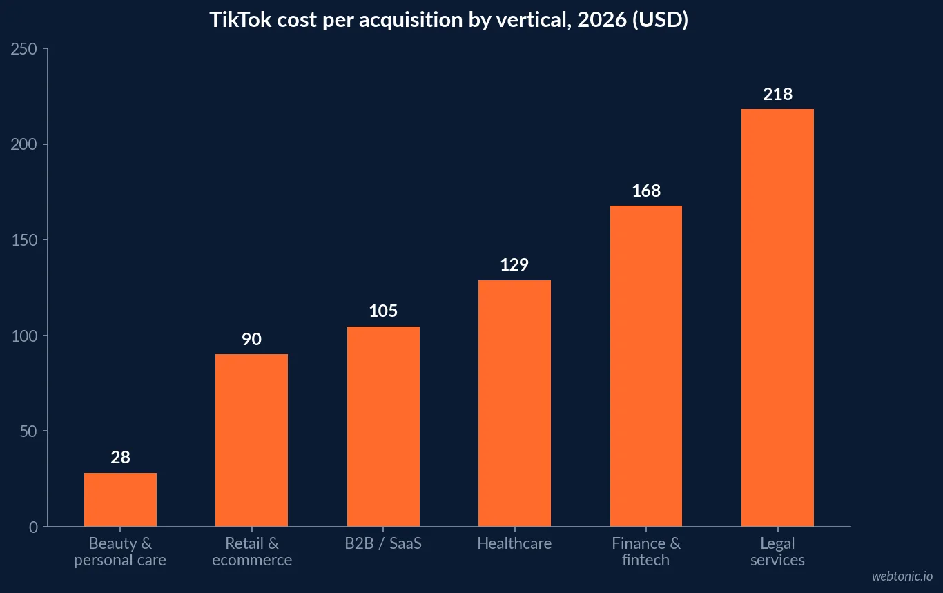 Bar chart of TikTok cost per acquisition by vertical in 2026 showing finance and fintech at 167.65 dollars and legal services at 218.18 dollars against 28.21 dollars for beauty and personal care