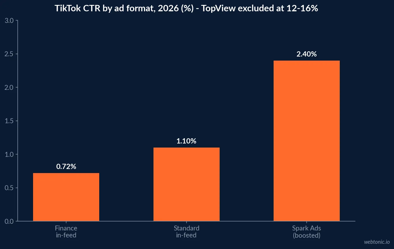 Bar chart of TikTok click-through rate by ad format in 2026 showing Spark Ads at 2.4 percent against 1.1 percent for standard in-feed and 0.72 percent for finance in-feed