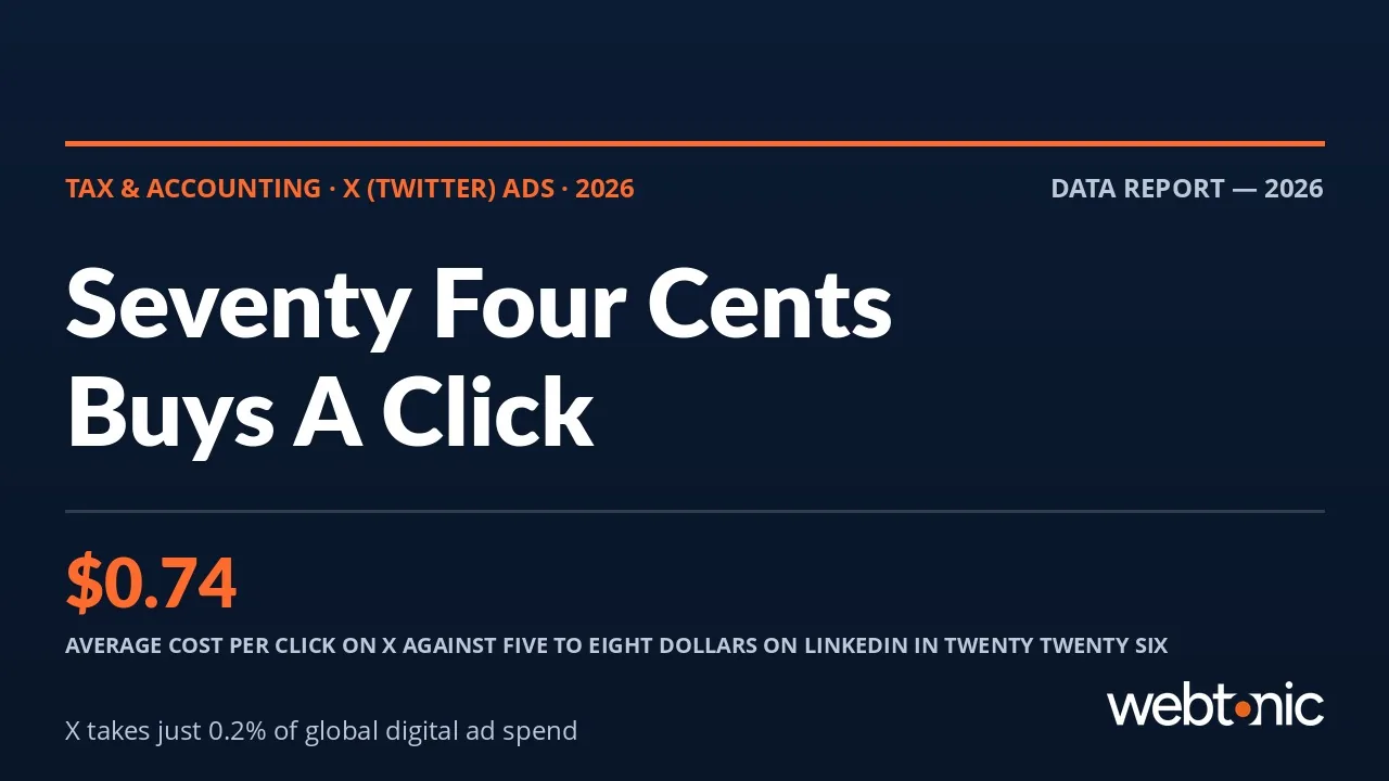 Tax and accounting X Twitter ads statistics 2026 thumbnail showing a 0.74 dollar average cost per click against 5 to 8 dollars on LinkedIn and X taking 0.2 percent of global ad spend