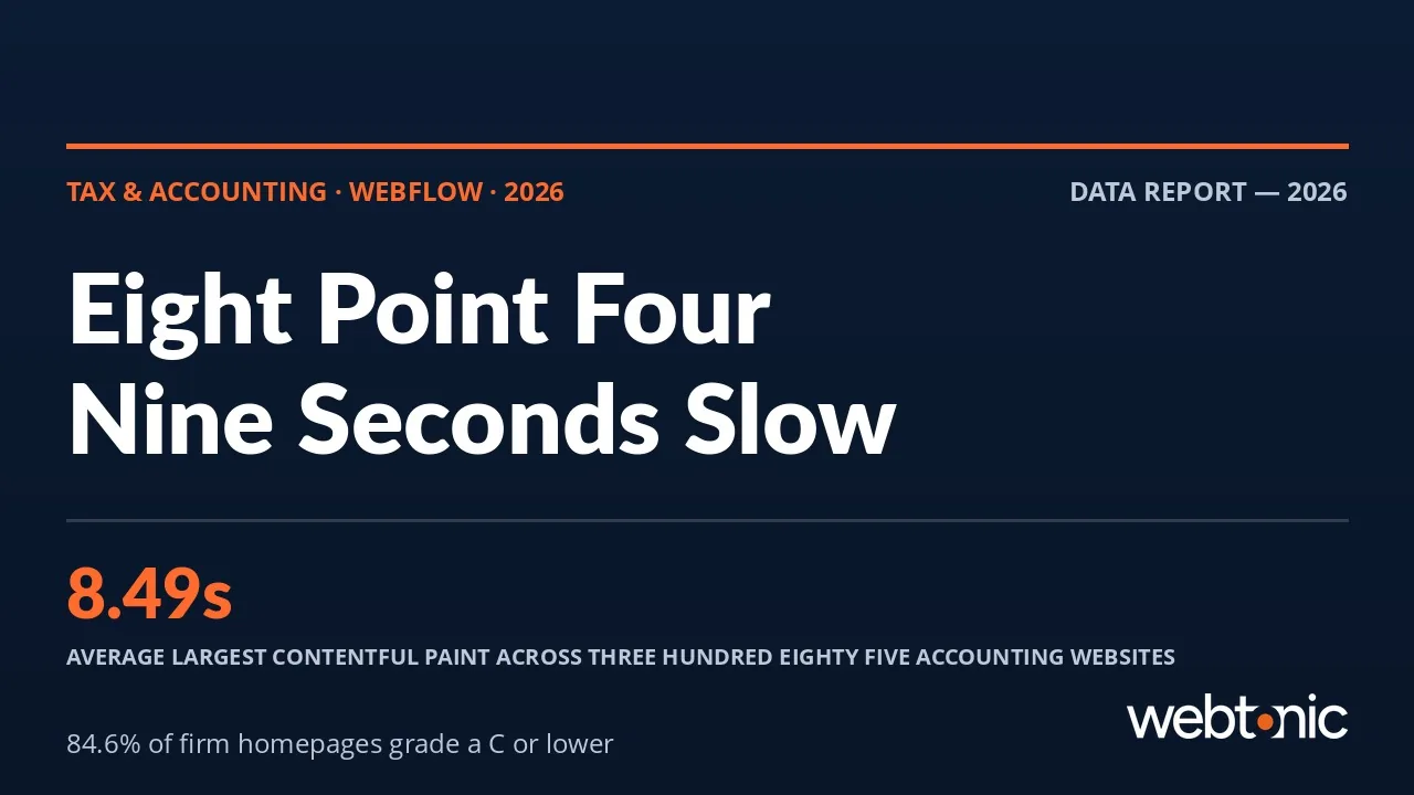 Tax and accounting Webflow statistics 2026 thumbnail showing an 8.49 second average largest contentful paint across 385 accounting websites and 84.6 percent of firm homepages grading a C or lower