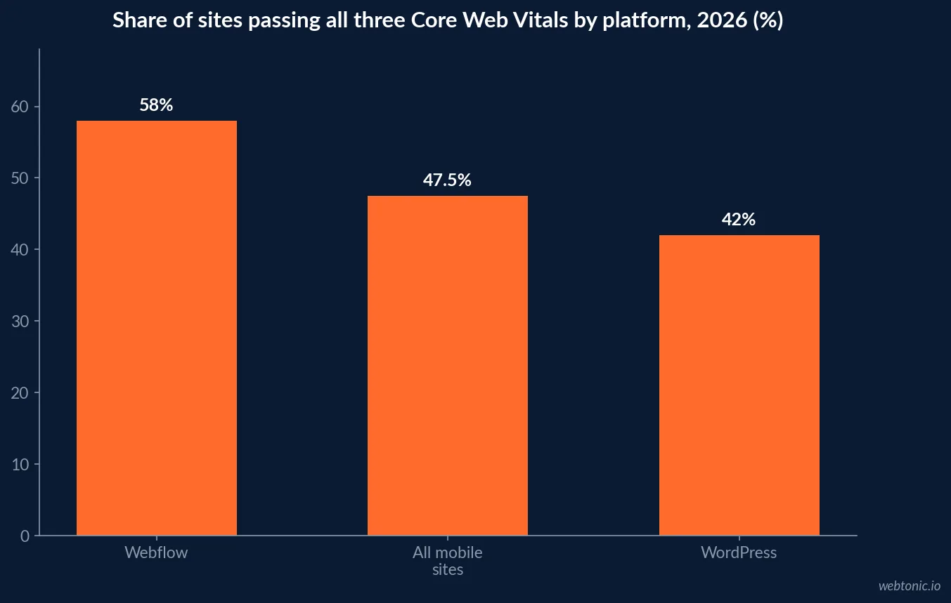 Bar chart comparing Core Web Vitals pass rates and mobile largest contentful paint for Webflow at 58 percent and WordPress at 42 percent in 2026