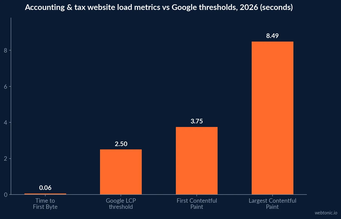 Bar chart comparing accounting and tax website Core Web Vitals metrics in 2026 with Largest Contentful Paint at 8.49 seconds against a 2.5 second Google threshold