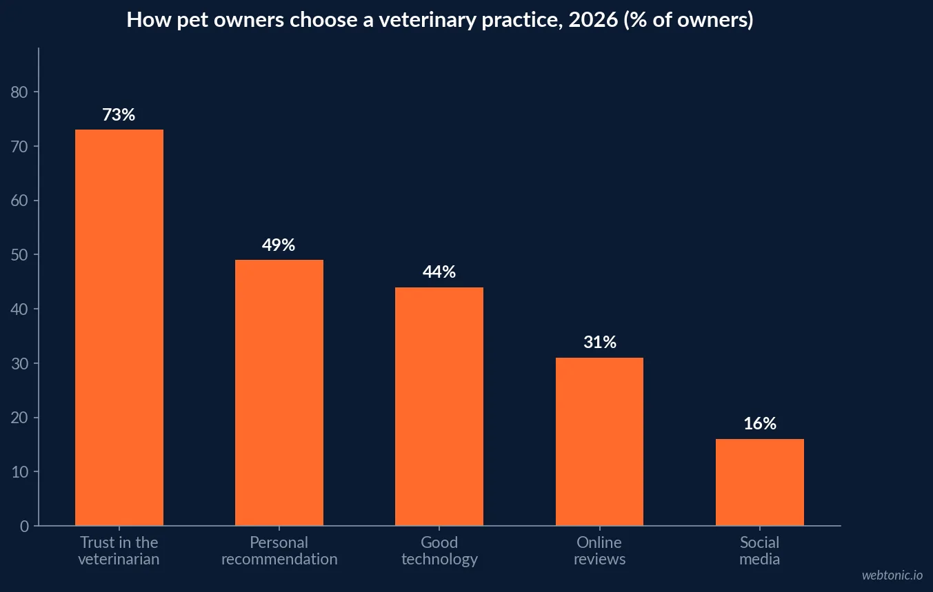 Bar chart of the factors pet owners weigh when choosing a veterinary practice in 2026, showing trust at 73 percent, personal recommendation at 49 percent, good technology at 44 percent, online reviews at 31 percent and social media at 16 percent