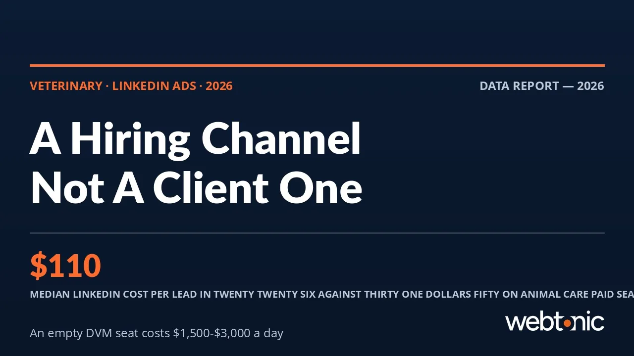 Veterinary LinkedIn ads statistics 2026 thumbnail showing a 110 dollar median cost per lead and 1,500 to 3,000 dollars per day in veterinarian vacancy cost